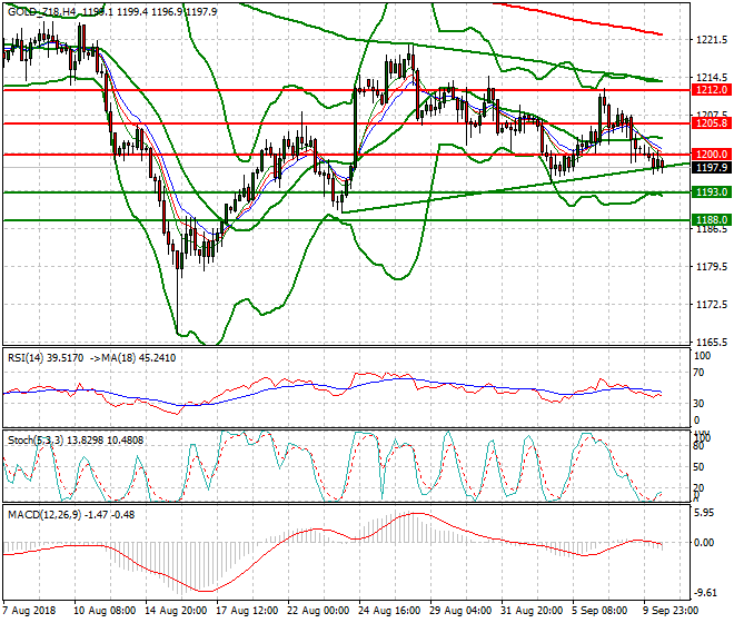 Gold (Z-18) Evening Analysis 10 Sep. 2018