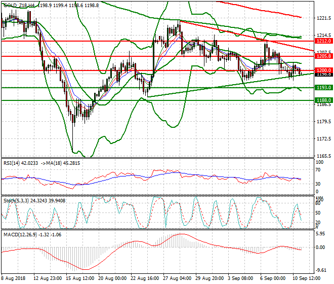 Gold (Z-18) Intra-day Analysis 11 Sep. 2018