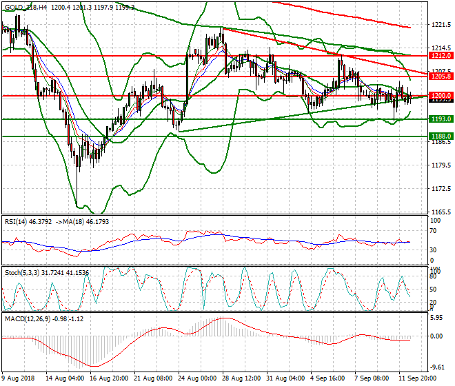 Gold (Z-18) Evening Analysis 12 Sep. 2018