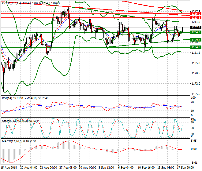 Gold (Z-18) Evening Analysis 18 Sep. 2018
