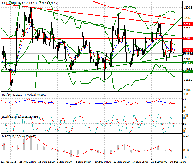 Gold (Z-18) Intra-day Analysis 25 Sep. 2018