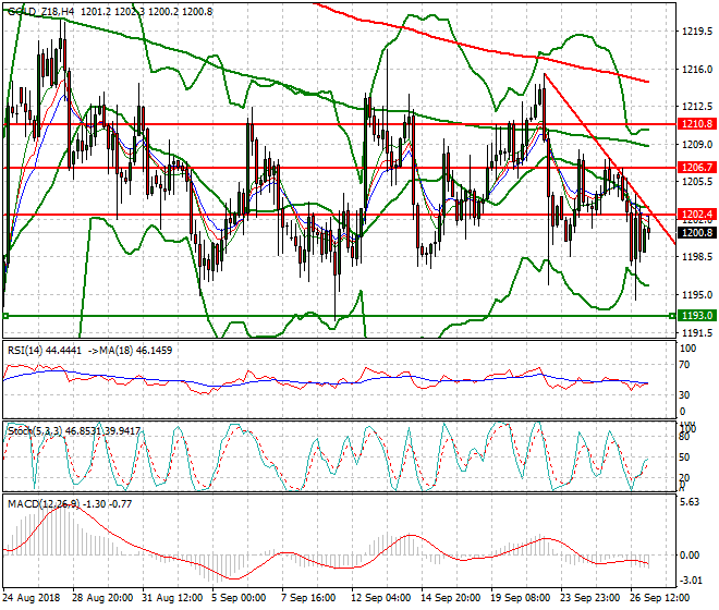 Gold (Z-18) Intra-day Analysis 27 Sep. 2018
