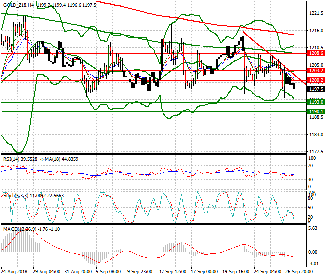 Gold (Z-18) Evening Analysis 27 Sep. 2018