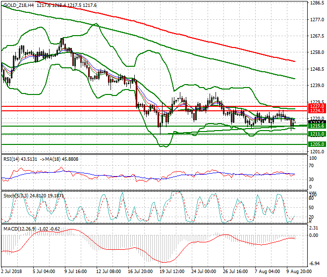 Gold (Z-18) Evening Analysis 10 Aug 2018