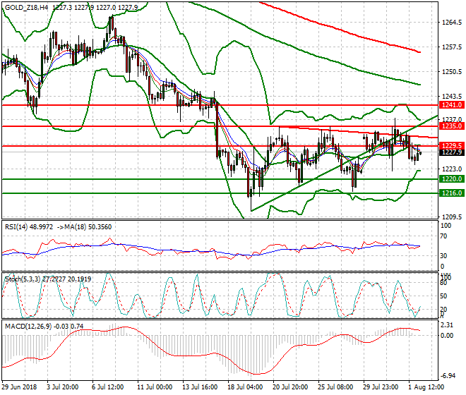 Gold (Z-18) Intra-day Analysis 02 Aug 2018