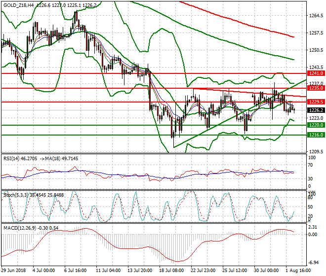 Gold (Z-18) Mid-day Analysis 02 Aug 2018