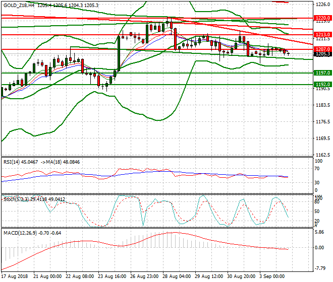 Gold (Z-18) Intra-day Analysis 04 Sep. 2018