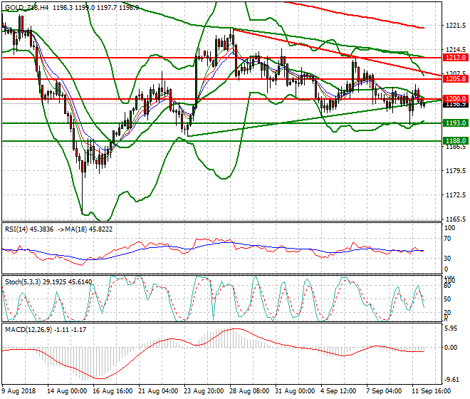 Gold (Z-18) Mid-day Analysis 12 Sep. 2018