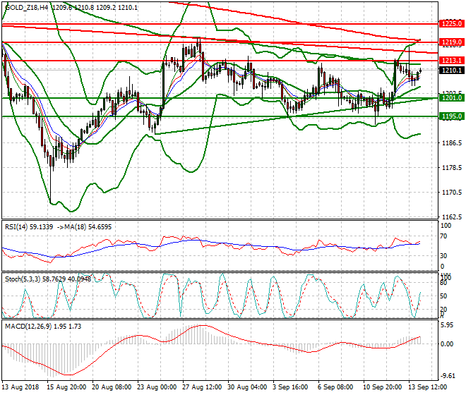 Gold (Z-18) Intra-day Analysis 14 Sep. 2018