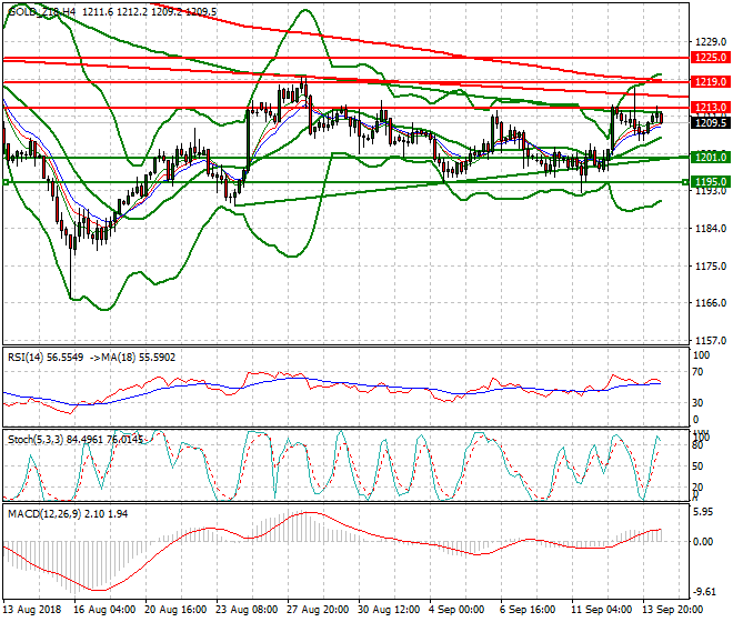 Gold (Z-18) Evening Analysis 14 Sep. 2018