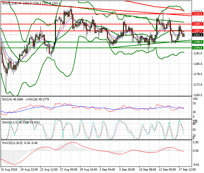 Gold (Z-18) Intra-day Analysis 18 Sep. 2018