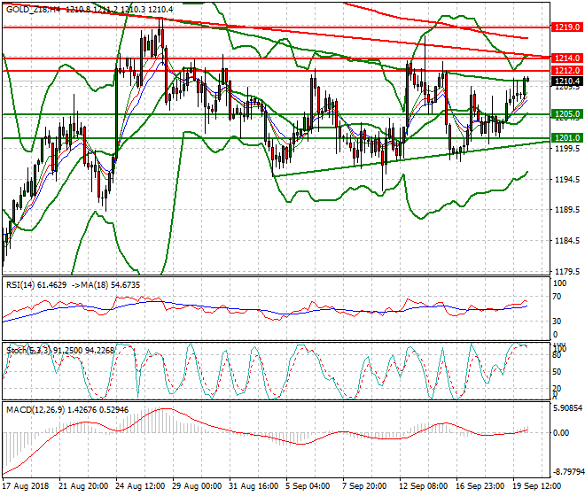 Gold (Z-18) Intra-day Analysis 20 Sep. 2018