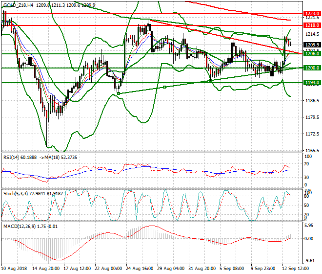 Gold (Z-18) Intra-day Analysis 13 Sep. 2018