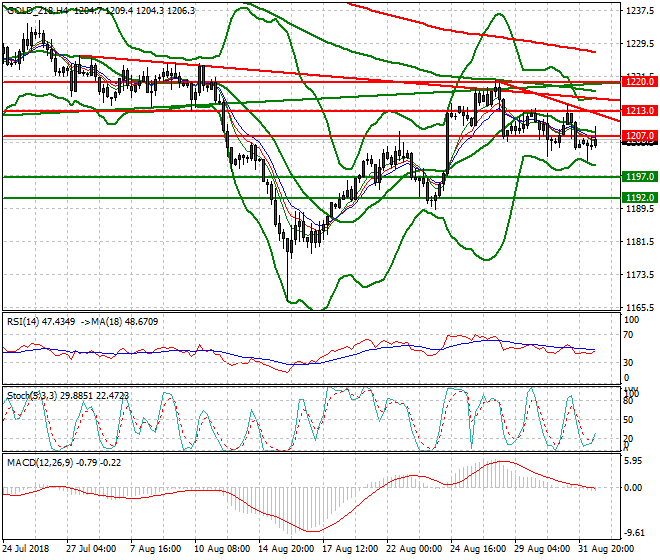 Gold (Z-18) Mid-day Analysis 03 Sep. 2018