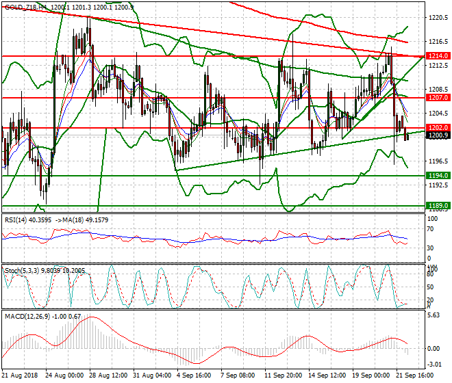 Gold (Z-18) Intra-day Analysis 24 Sep. 2018