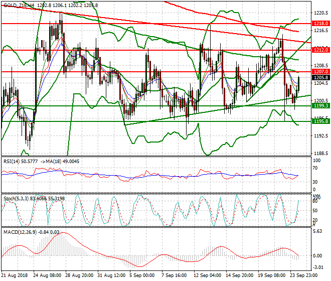 Gold (Z-18) Evening Analysis 24 Sep. 2018