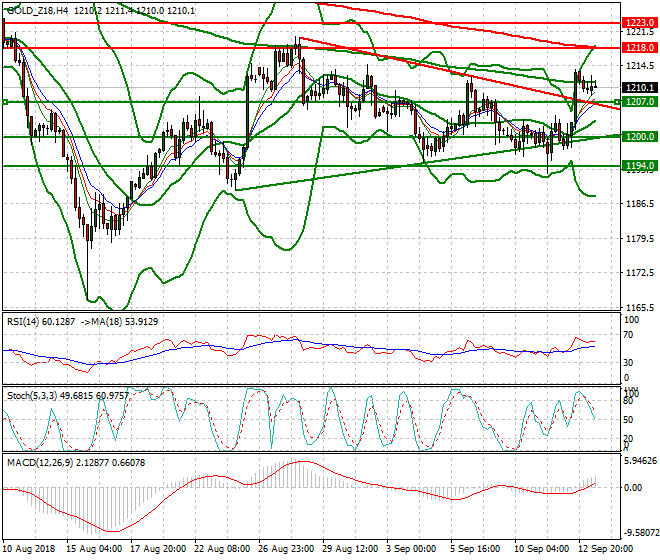 Gold (Z-18) Evening Analysis 13 Sep. 2018