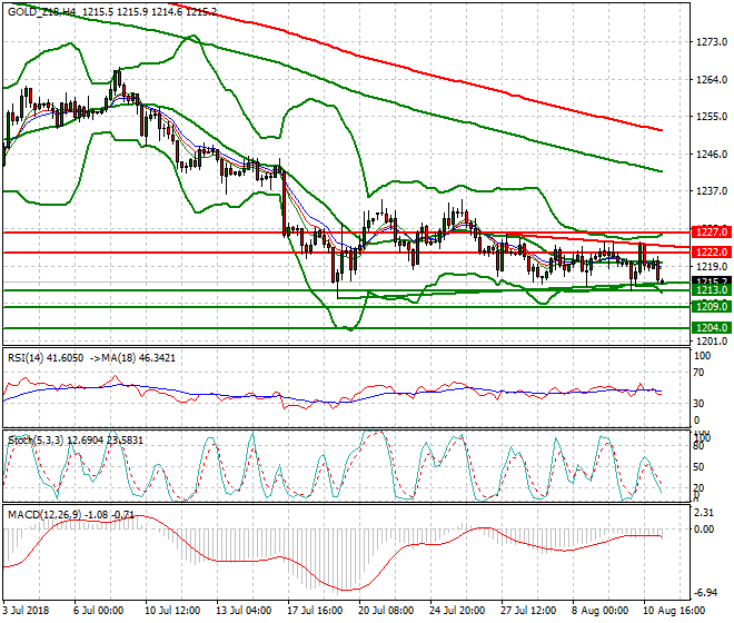 Gold (Z-18) Intra-day Analysis 13 Aug 2018