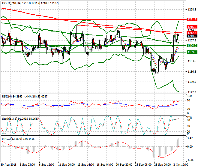 Gold (Z-18) Intra-day Analysis 03 Oct. 2018
