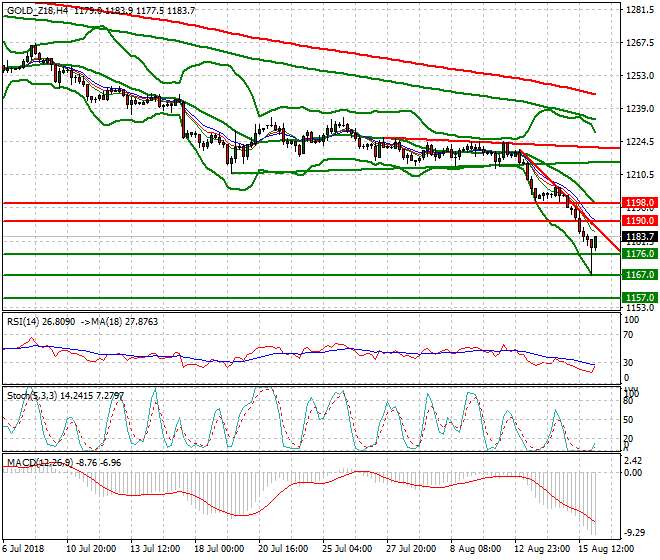 Gold (Z-18) Intra-day Analysis 16 Aug 2018