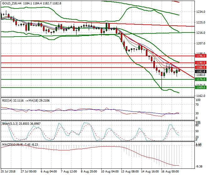 Gold (Z-18) Intra-day Analysis 17 Aug 2018