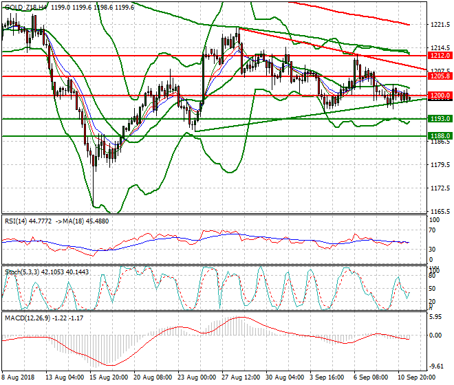 Gold (Z-18) Evening Analysis 11 Sep. 2018