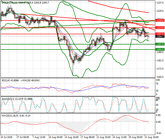 Gold (Z-18) Intra-day Analysis 03 Sep. 2018