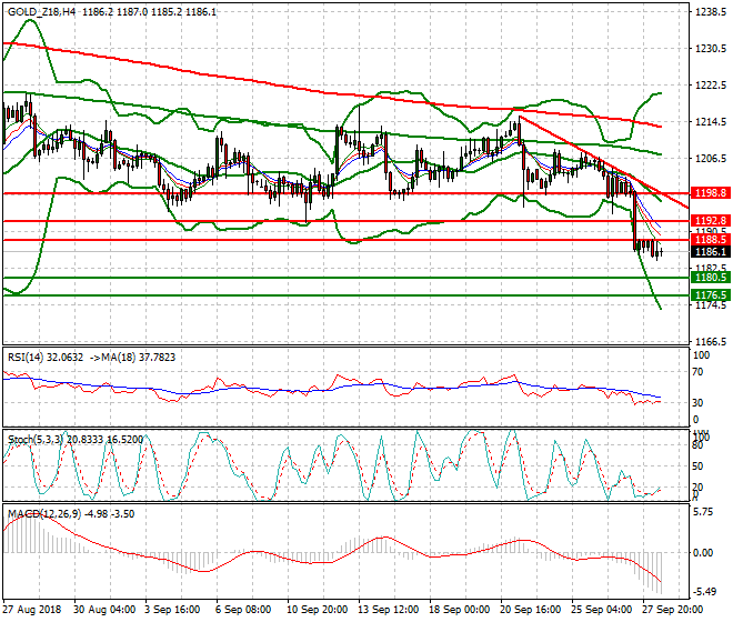 Gold (Z-18) Evening Analysis 28 Sep. 2018