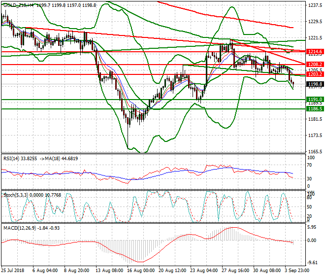 Gold (Z-18) Evening Analysis 04 Sep. 2018