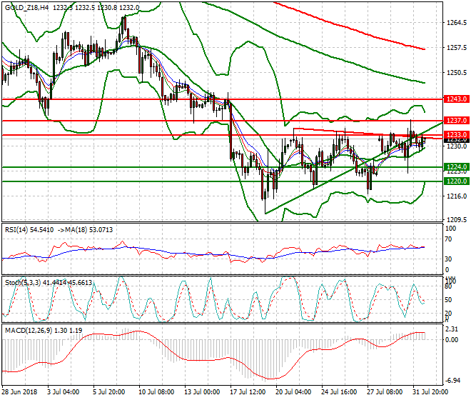 Gold (Z-18) Evening Analysis 01 Aug 2018