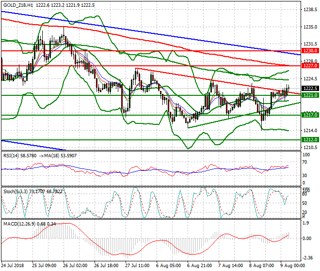Gold (Z-18) Intra-day Analysis 09 Aug 2018