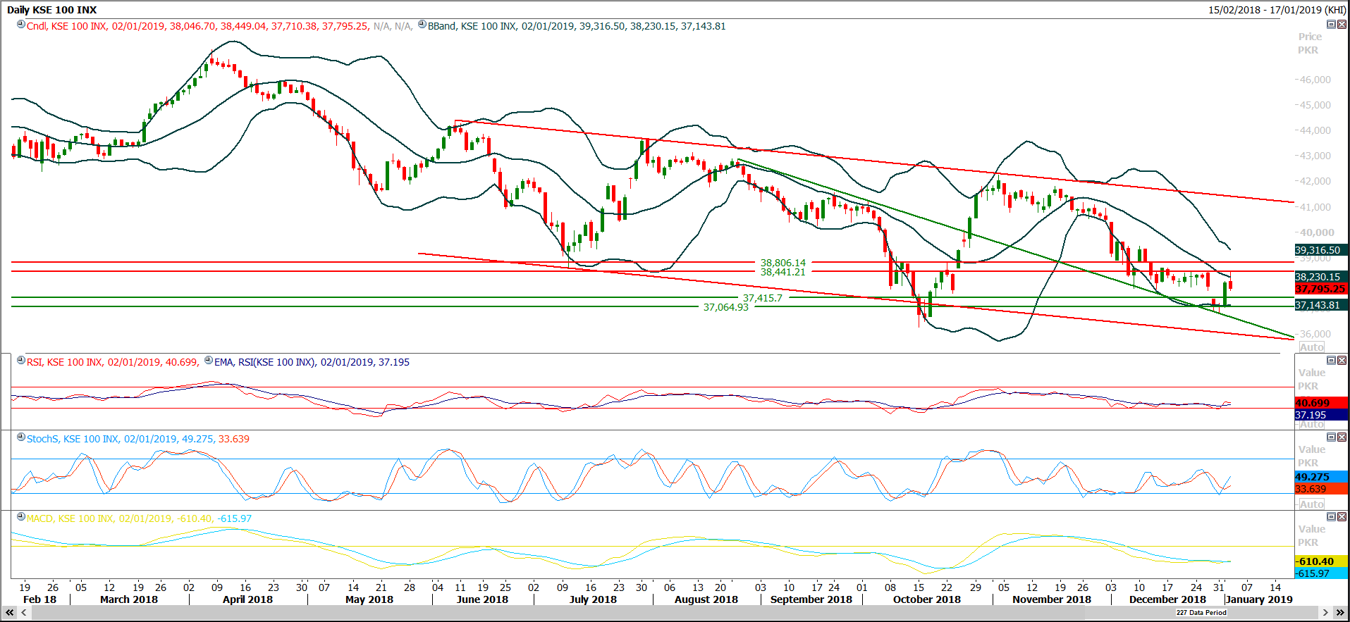 PSX Daily Market Review - 15th Jan 2019