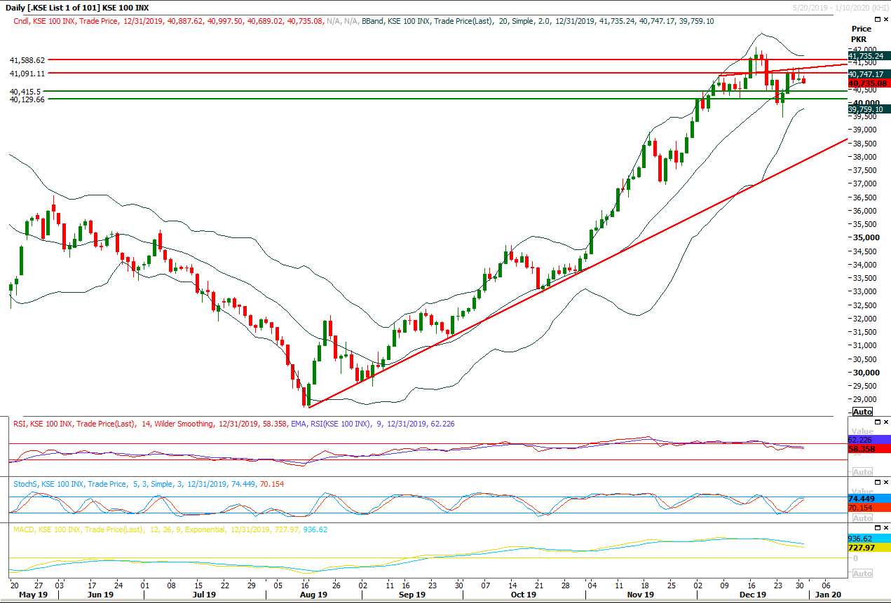 PSX Daily Market Review - 1st Jan 2020