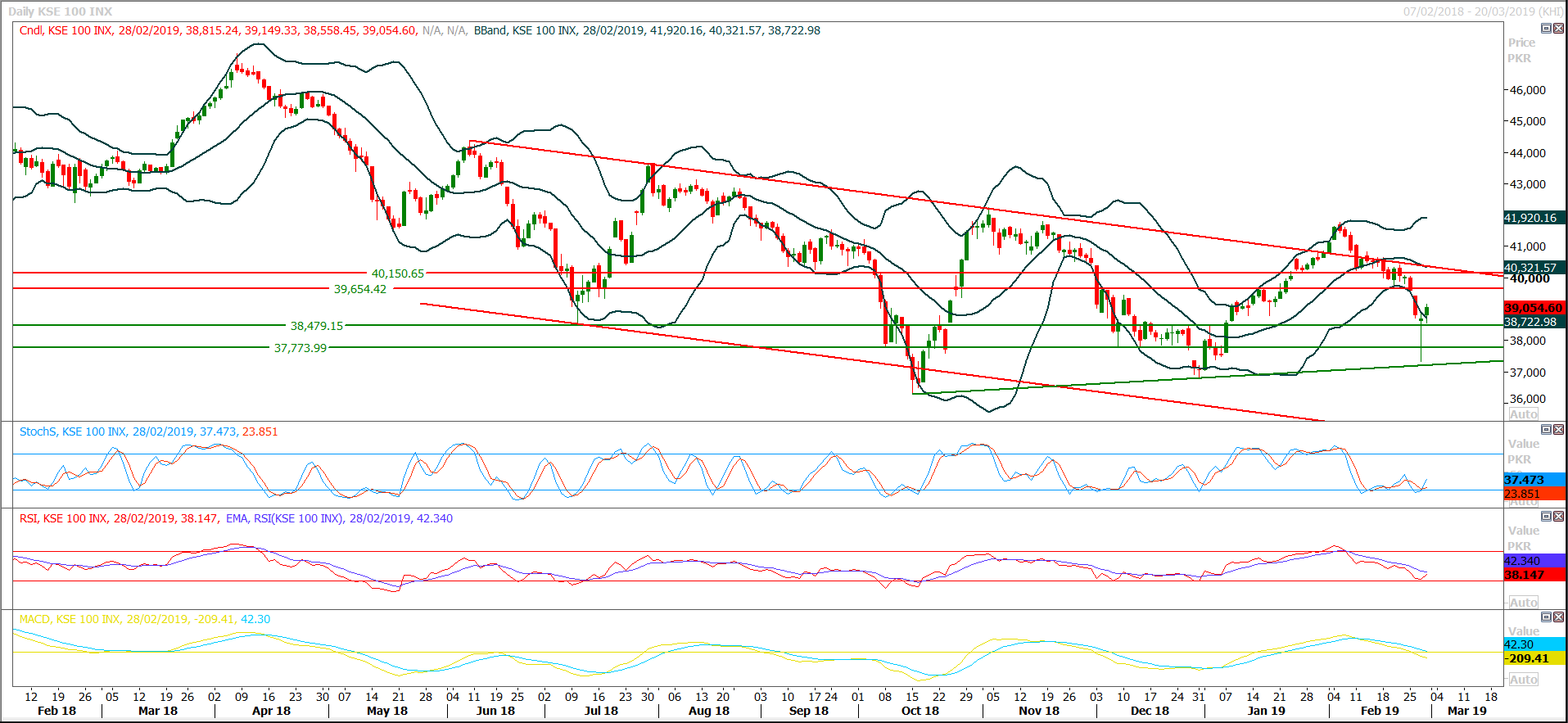 PSX Daily Market Review - 1st March 2019