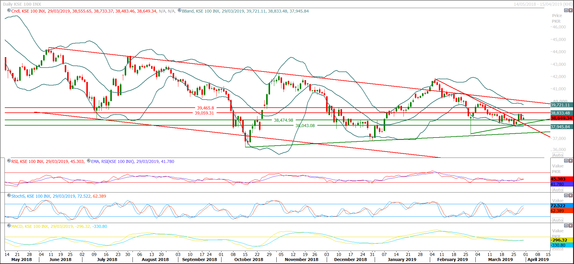 PSX Daily Market Review - 1st April 2019