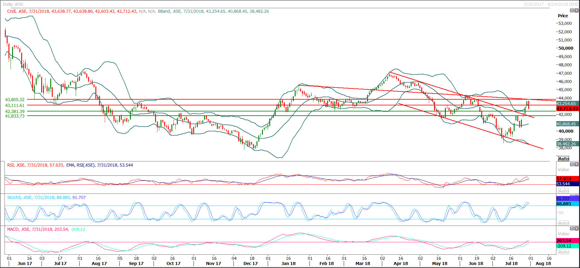 PSX Daily Market Review - 1st Aug 2018
