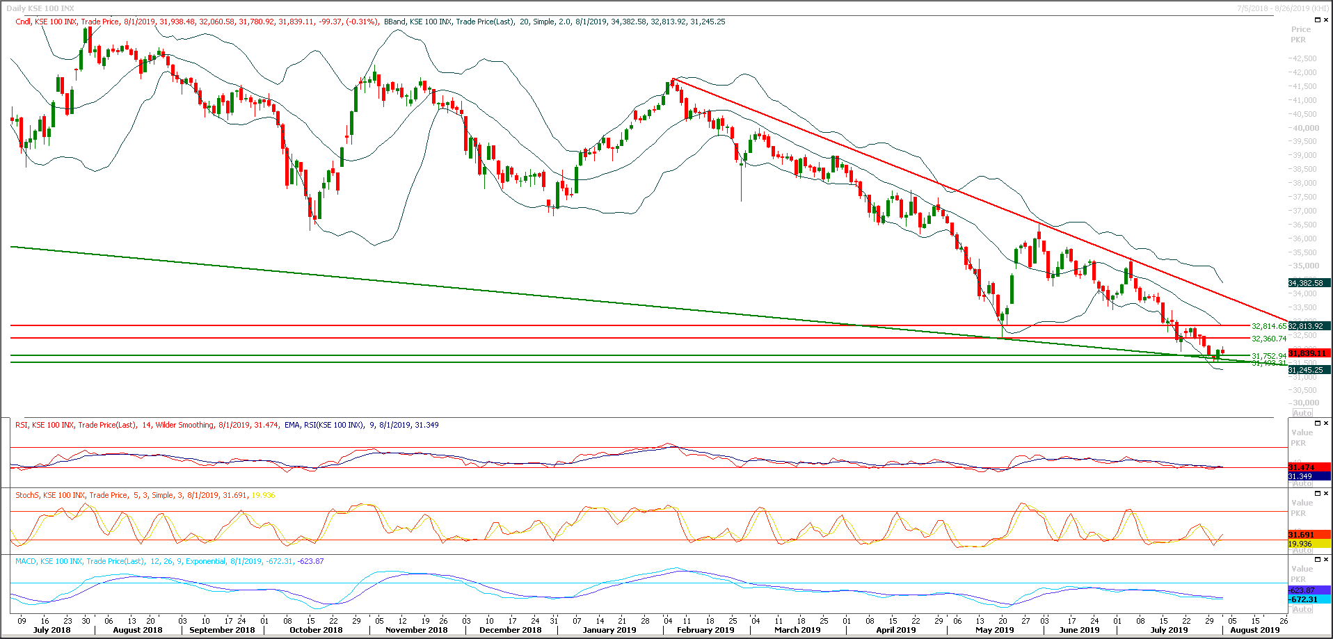 PSX Daily Market Review - 2nd Aug 2019