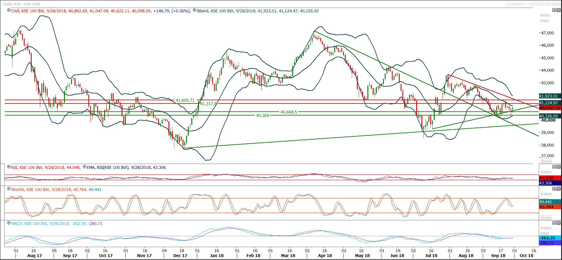PSX Daily Market Review - 1st Oct 2018