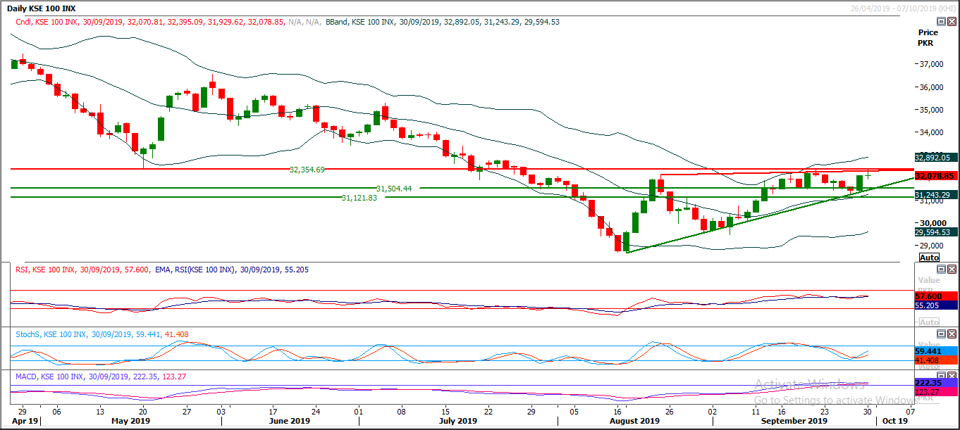 PSX Daily Market Review - 1st Oct 2019