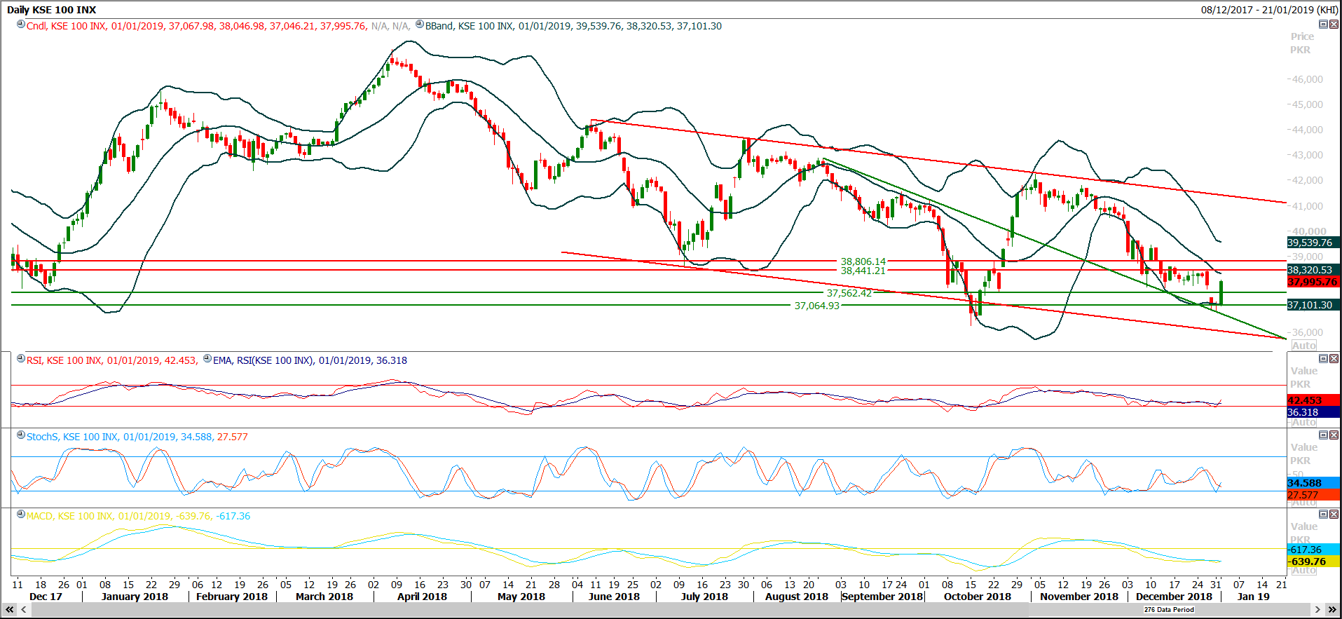 PSX Daily Market Review - 2nd Jan 2019