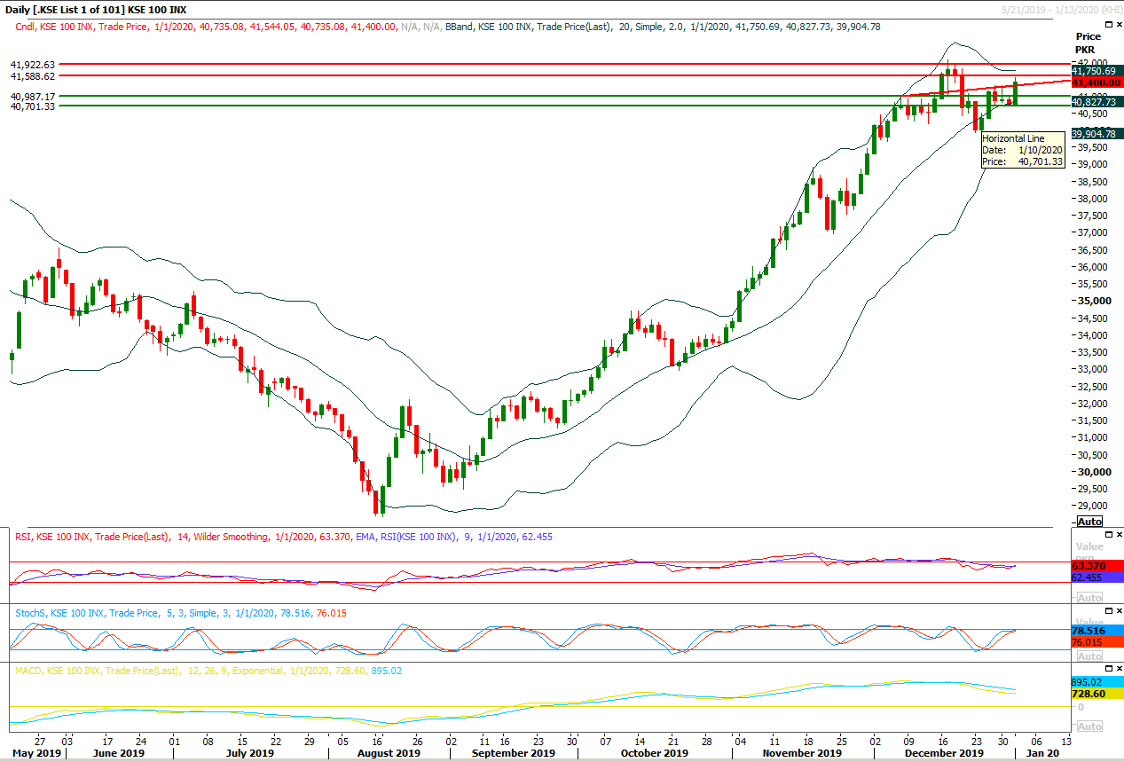 PSX Daily Market Review - 2nd Jan 2020
