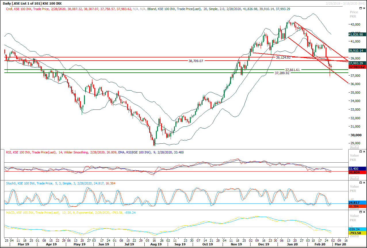 PSX Daily Market Review - 2nd March 2020