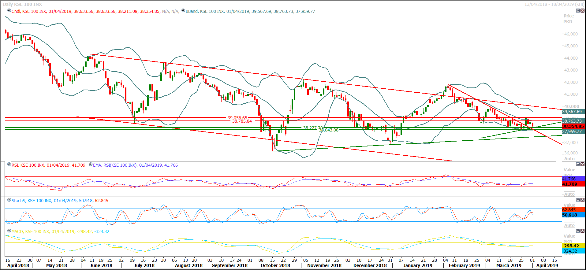 PSX Daily Market Review - 2nd April 2019