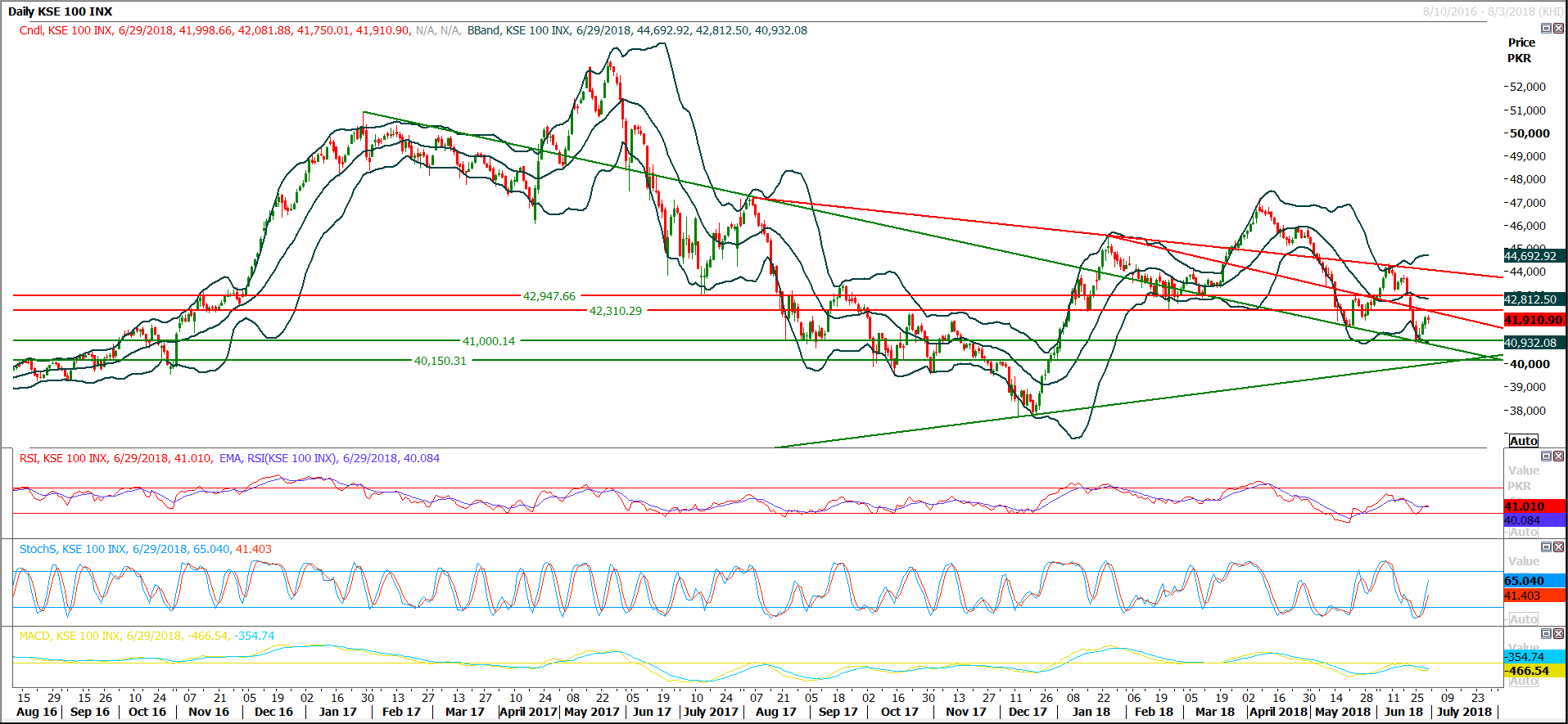 PSX Daily Market Review - 4th July 2018