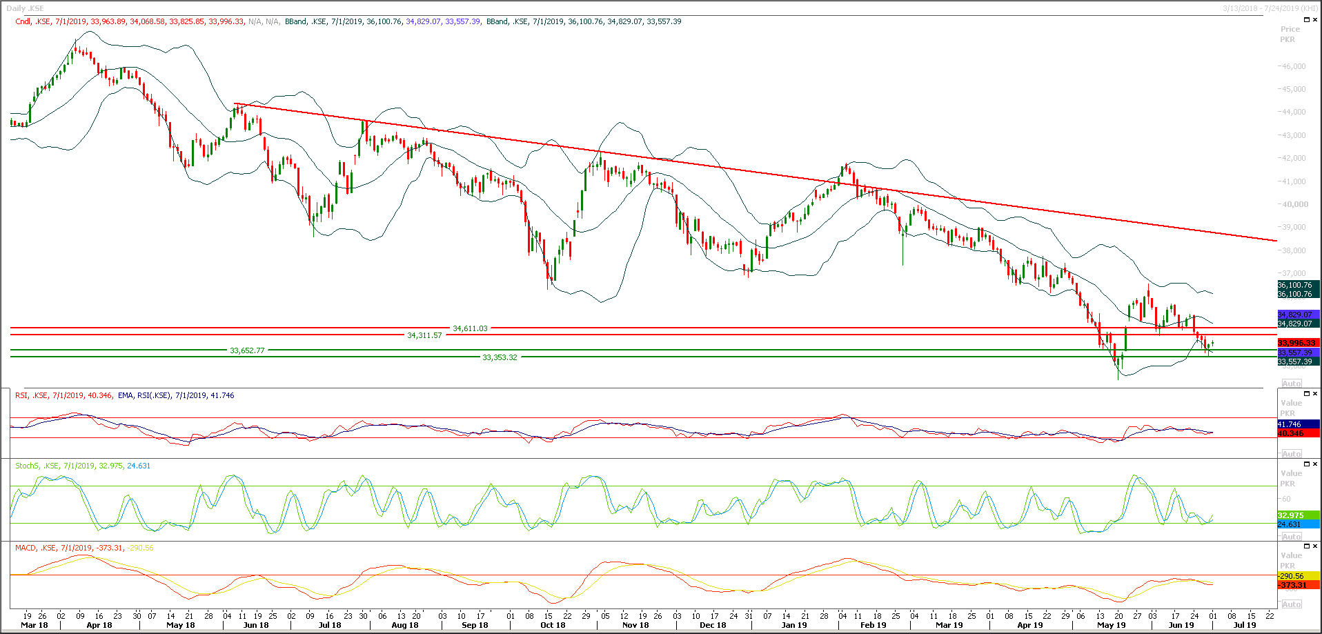 PSX Daily Market Review - 2nd July 2019