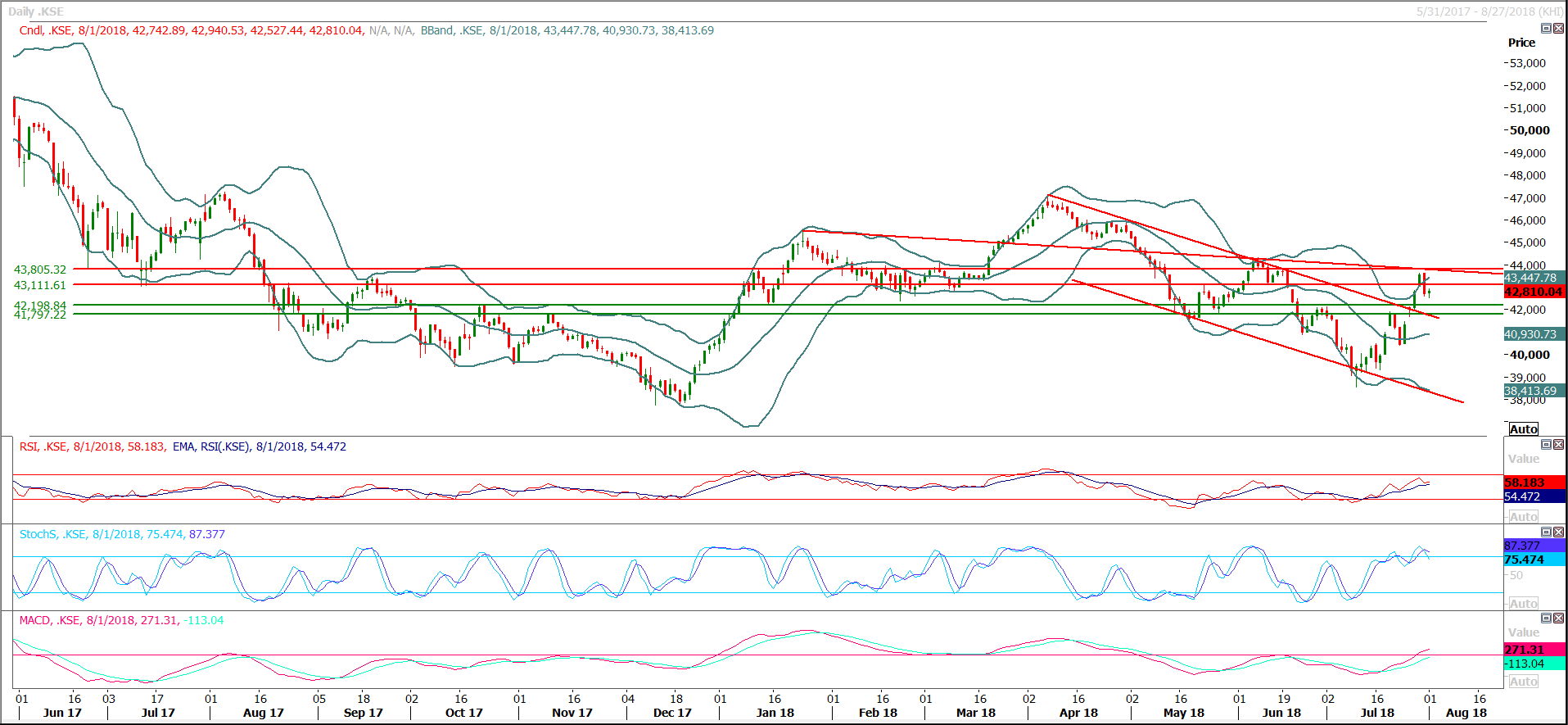 PSX Daily Market Review - 2nd Aug 2018