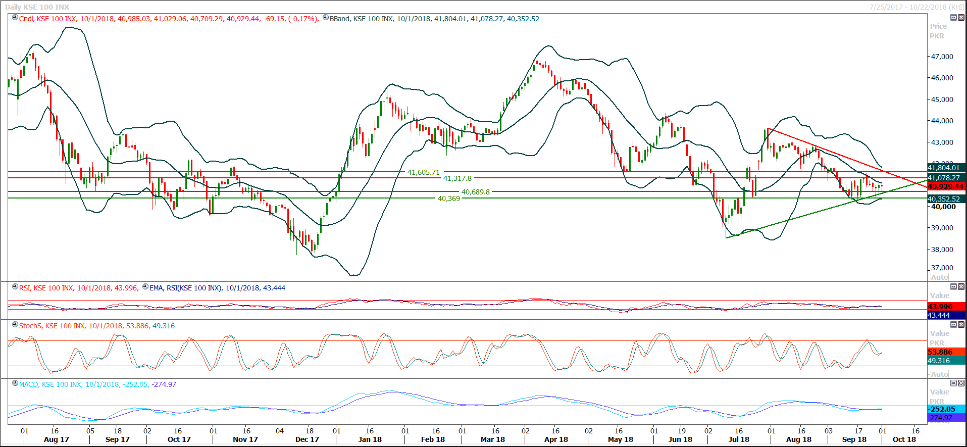 PSX Daily Market Review - 2nd Oct 2018