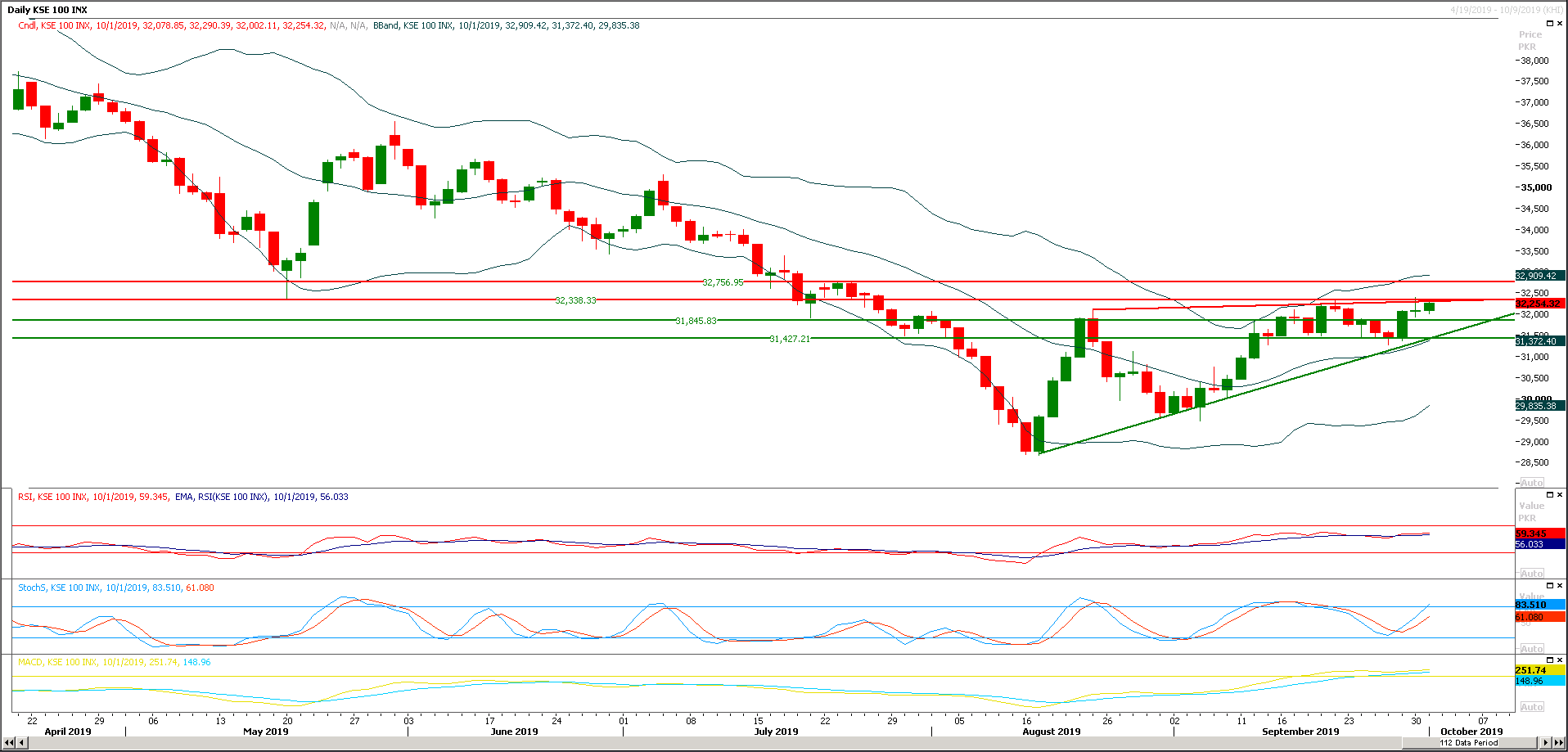 PSX Daily Market Review - 2nd Oct 2019