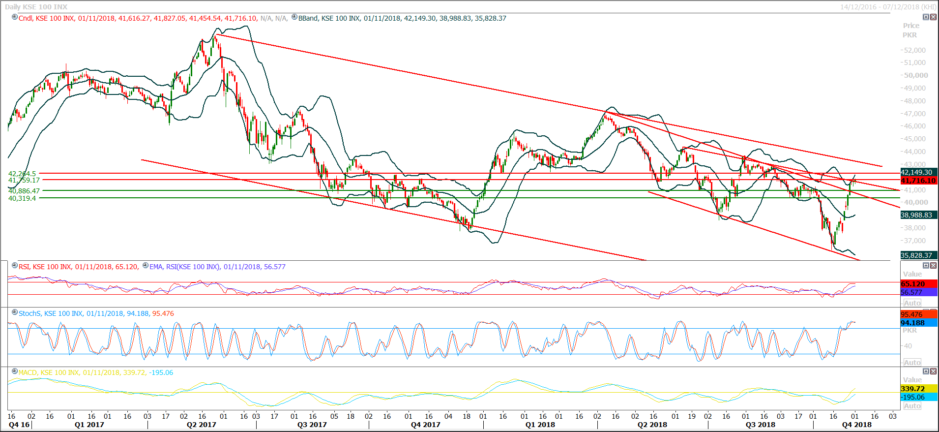 PSX Daily Market Review - 2nd Nov 2018