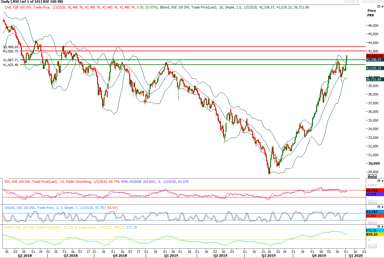PSX Daily Market Review - 3rd Jan 2020